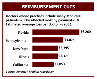 [Chart of cuts in Medicare reimbursement]