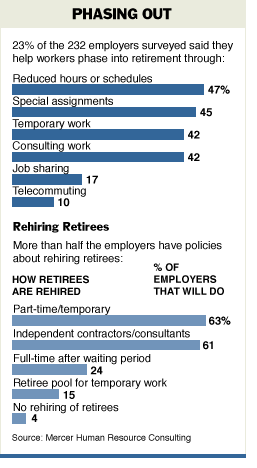 [Graph of ways employers are helping phase workers into retirement]