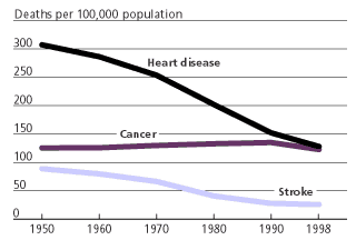 Causes of Death in the United St