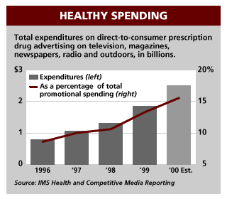 [Healthy spending -- bar chart]