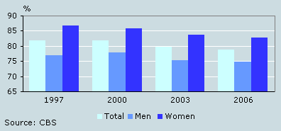 GP consultation rate in the older population, 1997-2006
