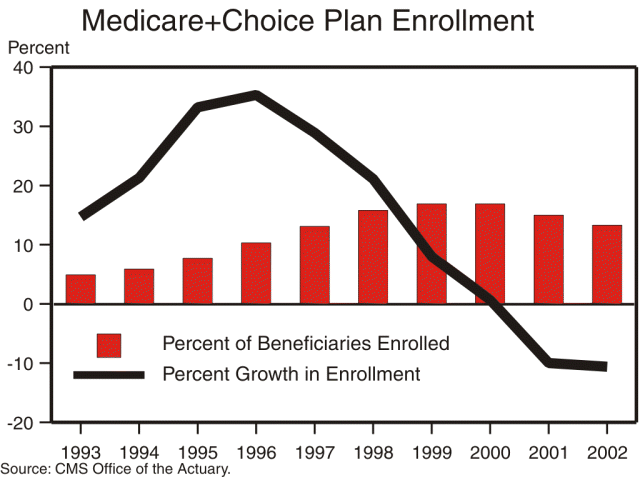 This is a graphic illustration of which reveals that while the percentage of beneficiaries enrolled in Medcare+Choice remains relatively stable, the percentage of Medicare+Choice providers has declined from 1993 to 2002.
