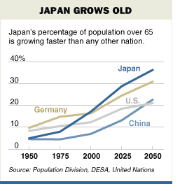 [Chart of Comparative World Population Age]