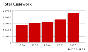 Total casework