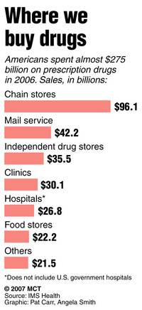 Where we buy prescription drugs