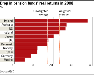 Drop in pension funds' real returns in 2008