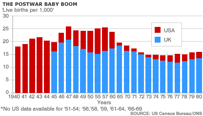 Graph: US/UK birthrates 