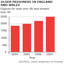 A graph showing growing numbers of older prisoners in England and Wales
